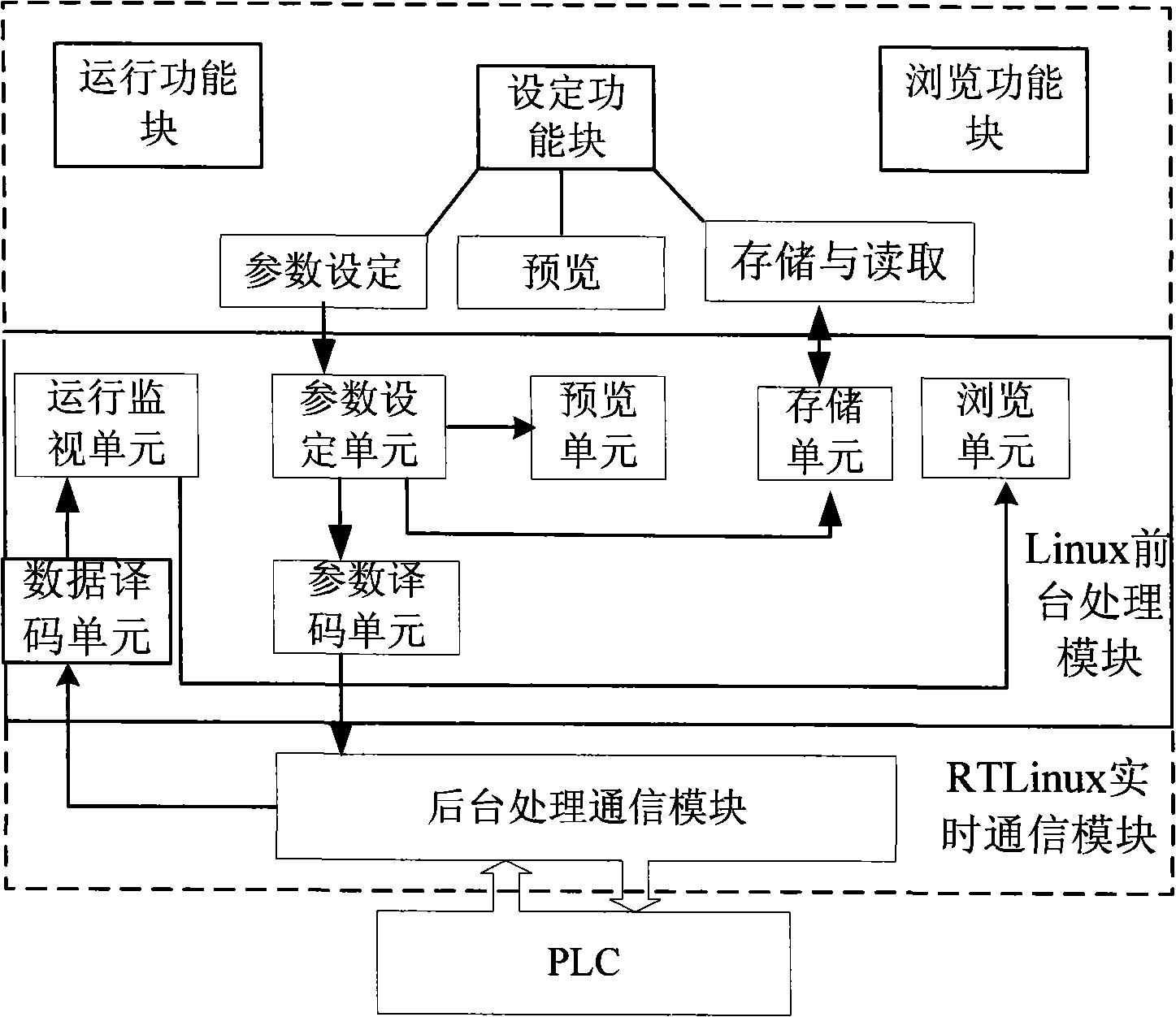 Control system of numerical control servo press