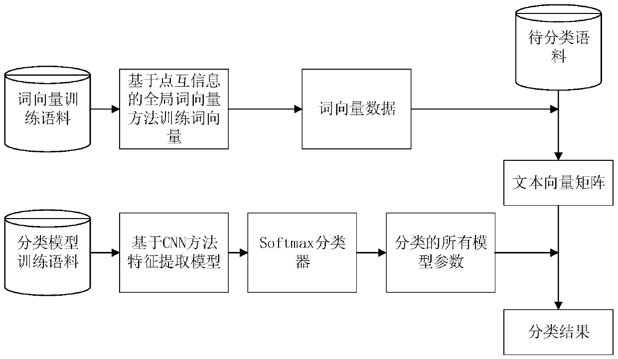 Word vector model based on point mutual information and text classification method based on cnn