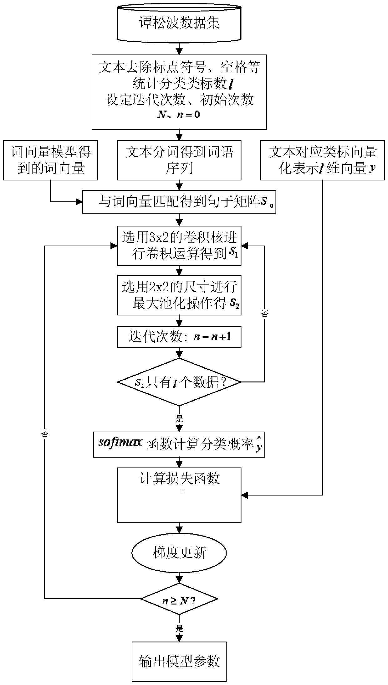 Word vector model based on point mutual information and text classification method based on cnn