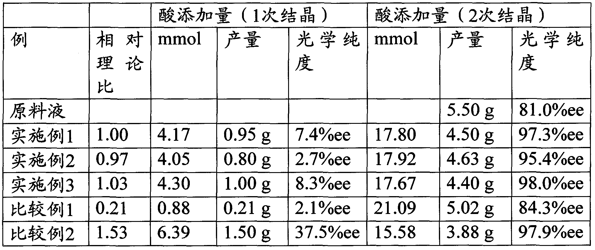 Process for production of optically active organic carboxylic acid