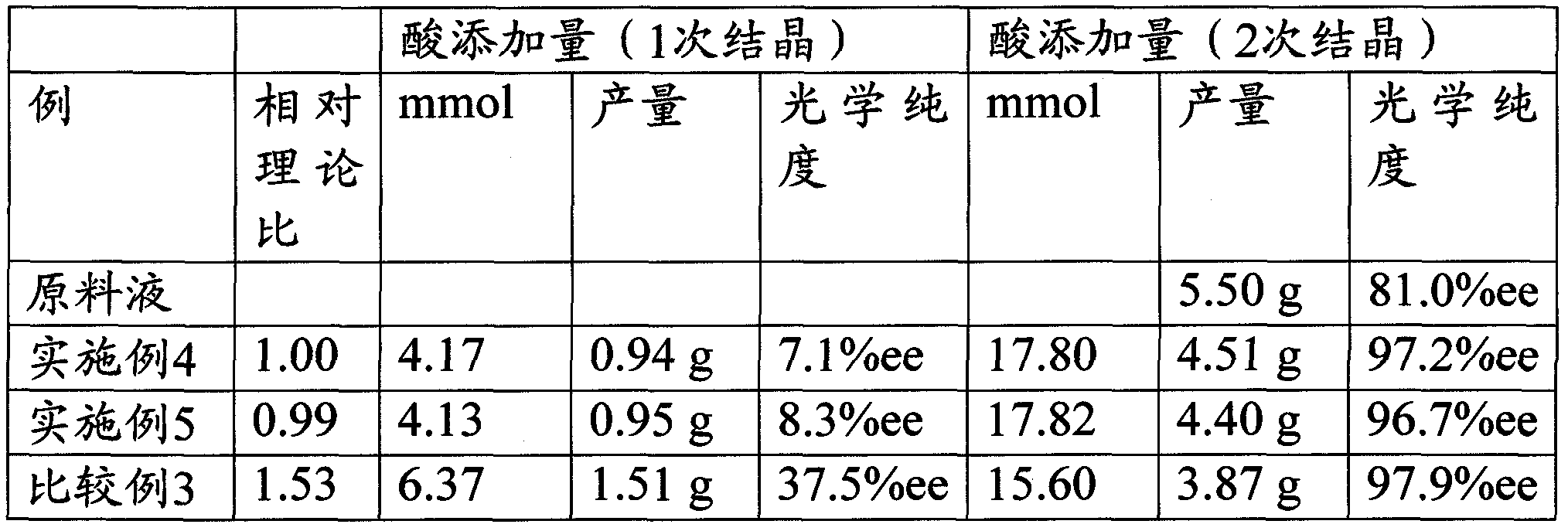 Process for production of optically active organic carboxylic acid