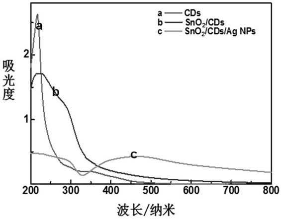 A preparation method of nano-tin dioxide/carbon base point/nano-silver surface-enhanced Raman substrate