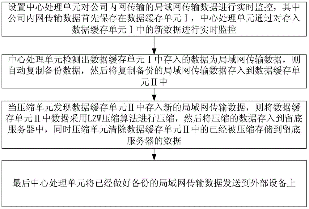 Method for automatically copying company local area network transmitted data