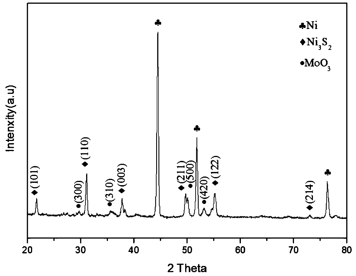 Preparation method of crystalline-amorphous MoO3@Ni3S2 material for super capacitor