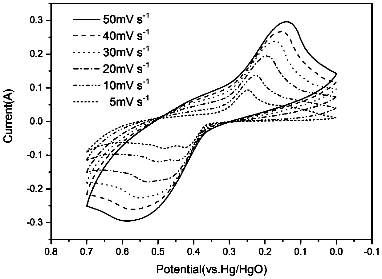 Preparation method of crystalline-amorphous MoO3@Ni3S2 material for super capacitor