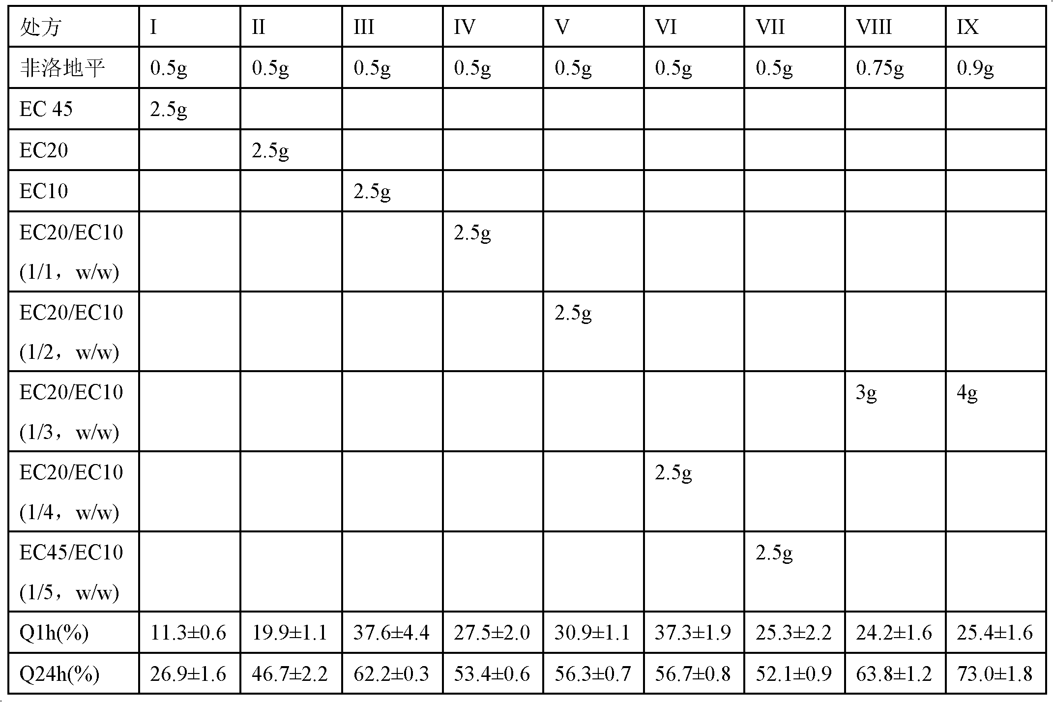 Felodipine slow-release microspheres and preparation method thereof