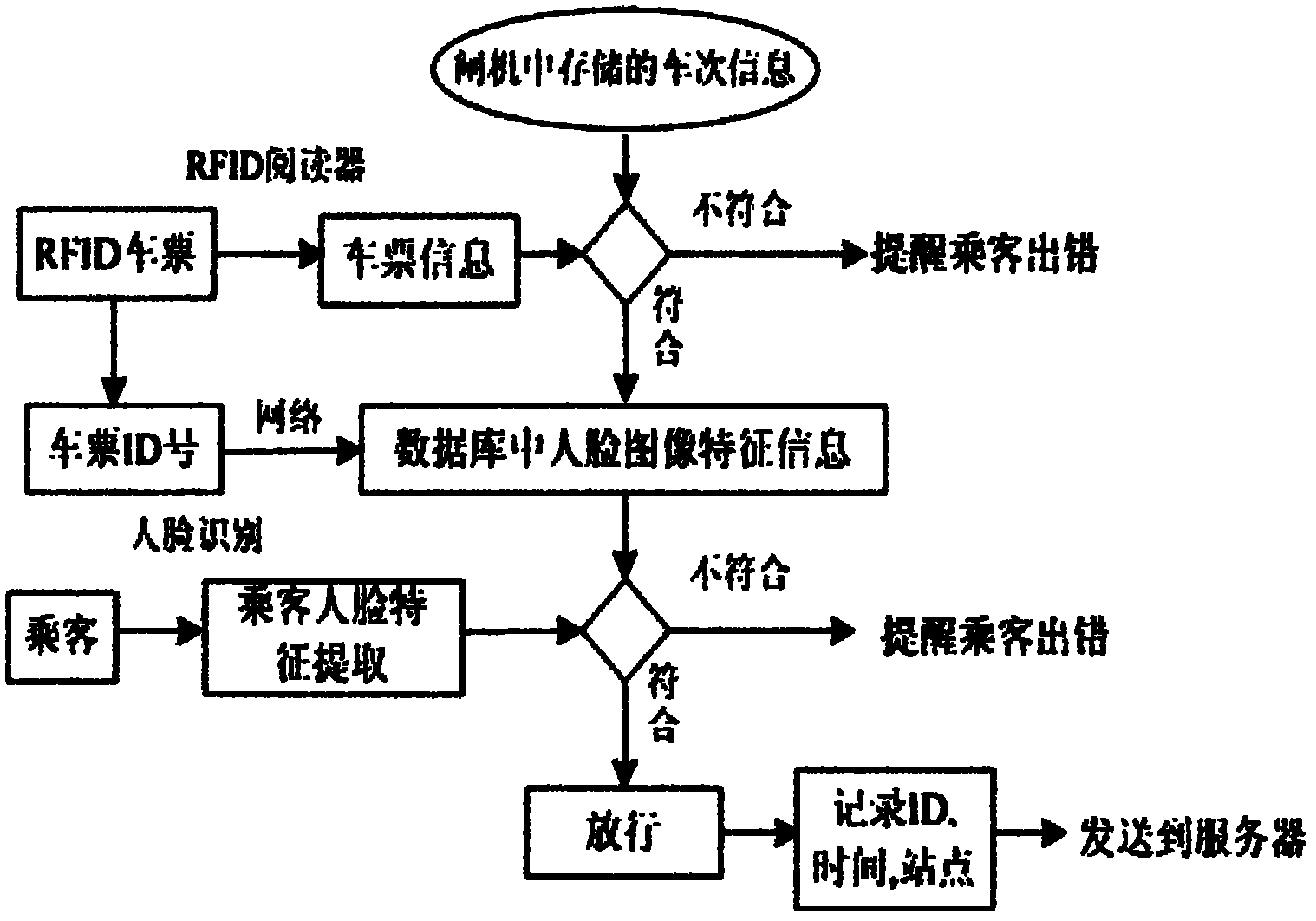 Real-name system ticketing system based on radio frequency identification (RFID) technique