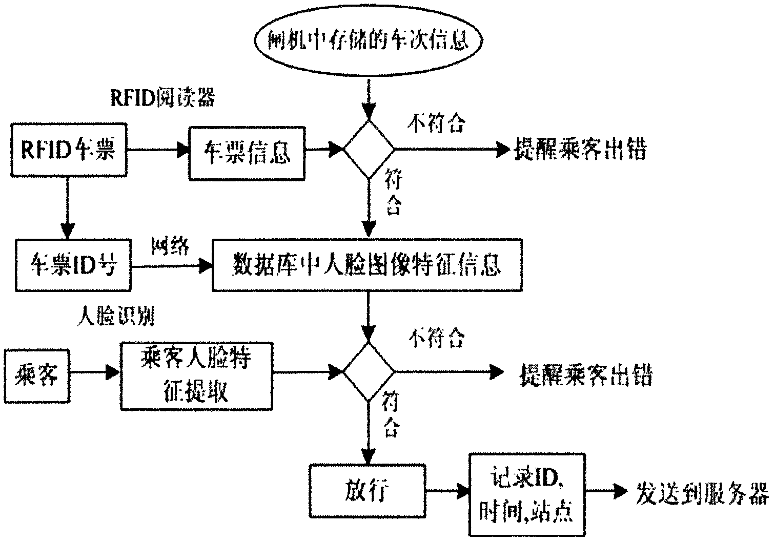 Real-name system ticketing system based on radio frequency identification (RFID) technique