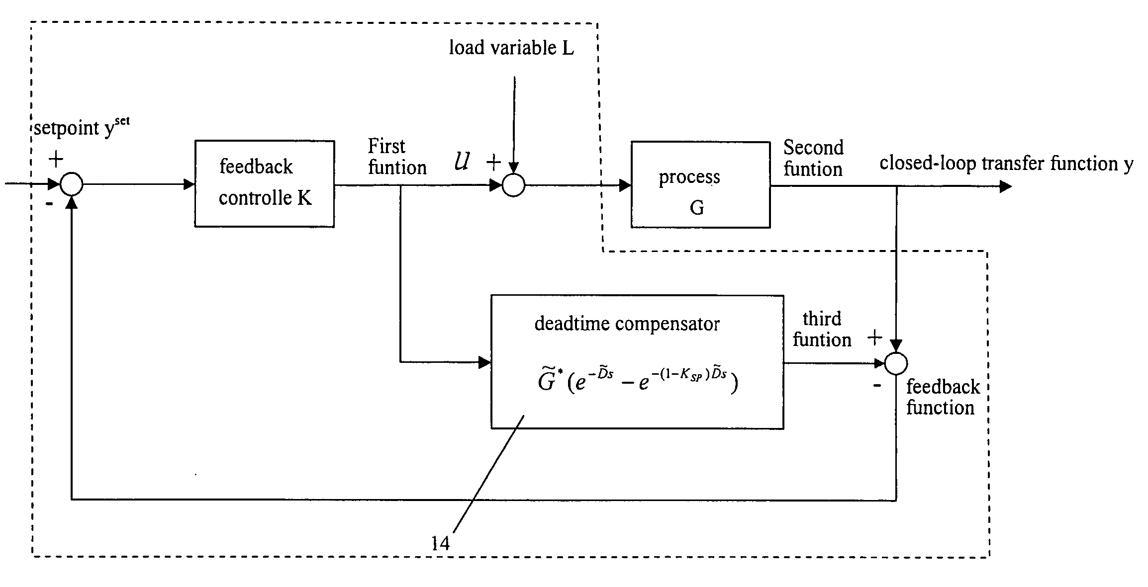 Method and apparatus for PID controller with adjustable deadtime compensation