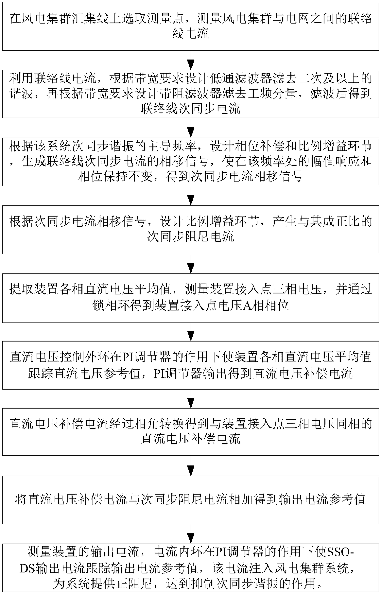 Wind power plant sub-synchronous resonance suppression method based on parallel voltage source current converter