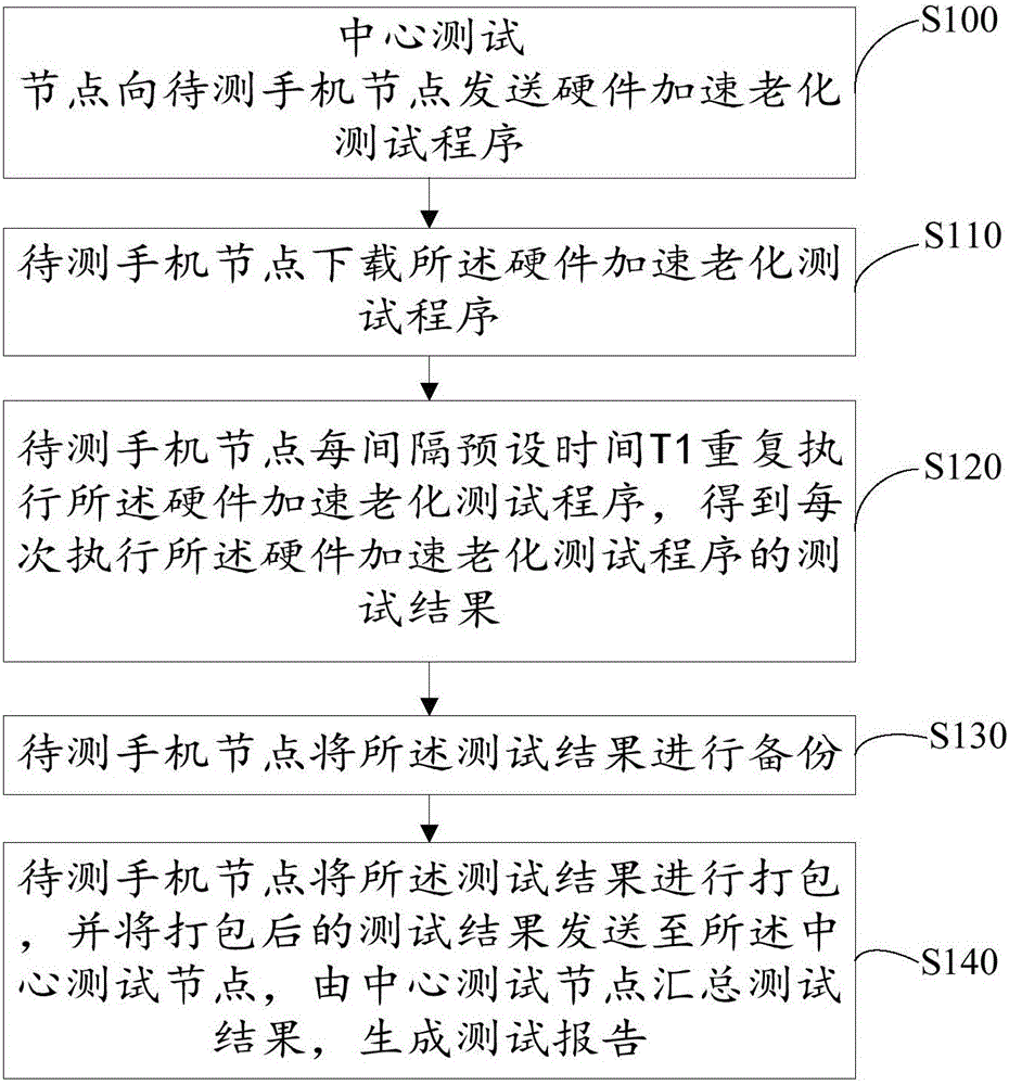 Mobile phone hardware accelerated ageing testing method and system