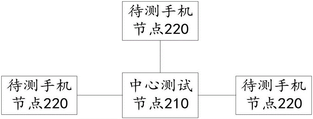 Mobile phone hardware accelerated ageing testing method and system