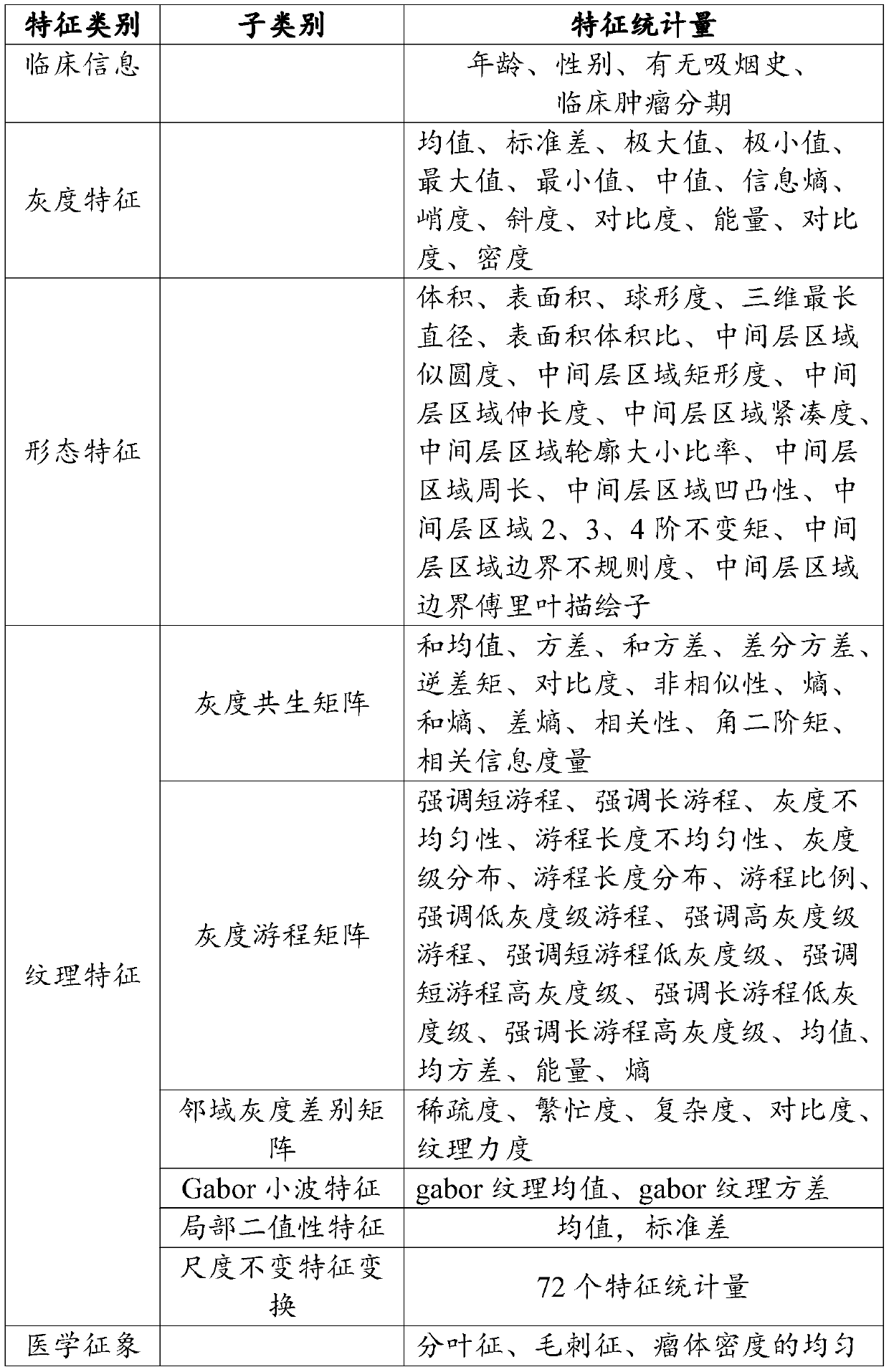 Analytical method for prognosis survival case of non-small cell lung cancer