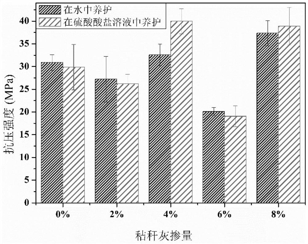 Method for preparing nano-modified cement-based biomass materials by calcining straw ash at high temperature