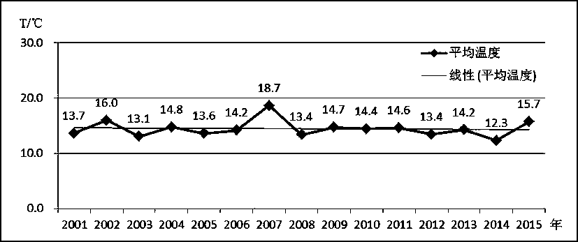 Populus euphratica apocheima cinerarius prevention and cure period prediction method based on relationship between insect-state development and temperature