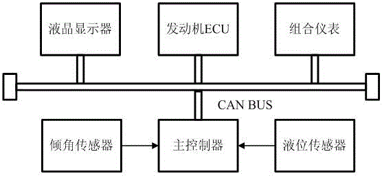 Mining dump truck oil level measurement device and measurement method