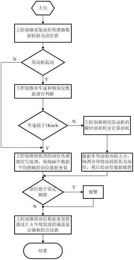 Mining dump truck oil level measurement device and measurement method