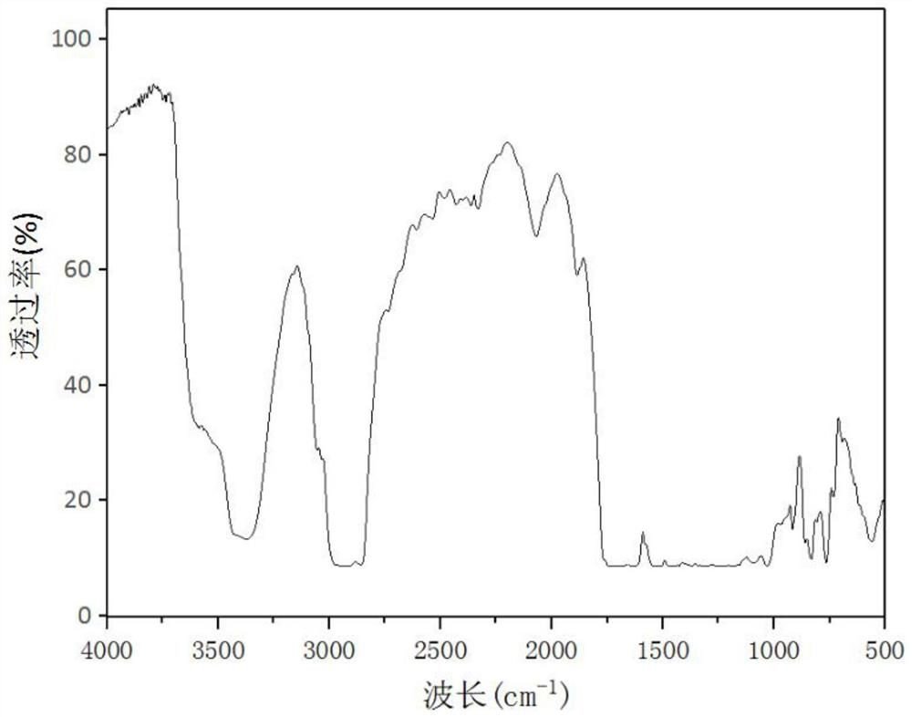 Modified polyaspartic acid ester polyurea coating and preparation method thereof