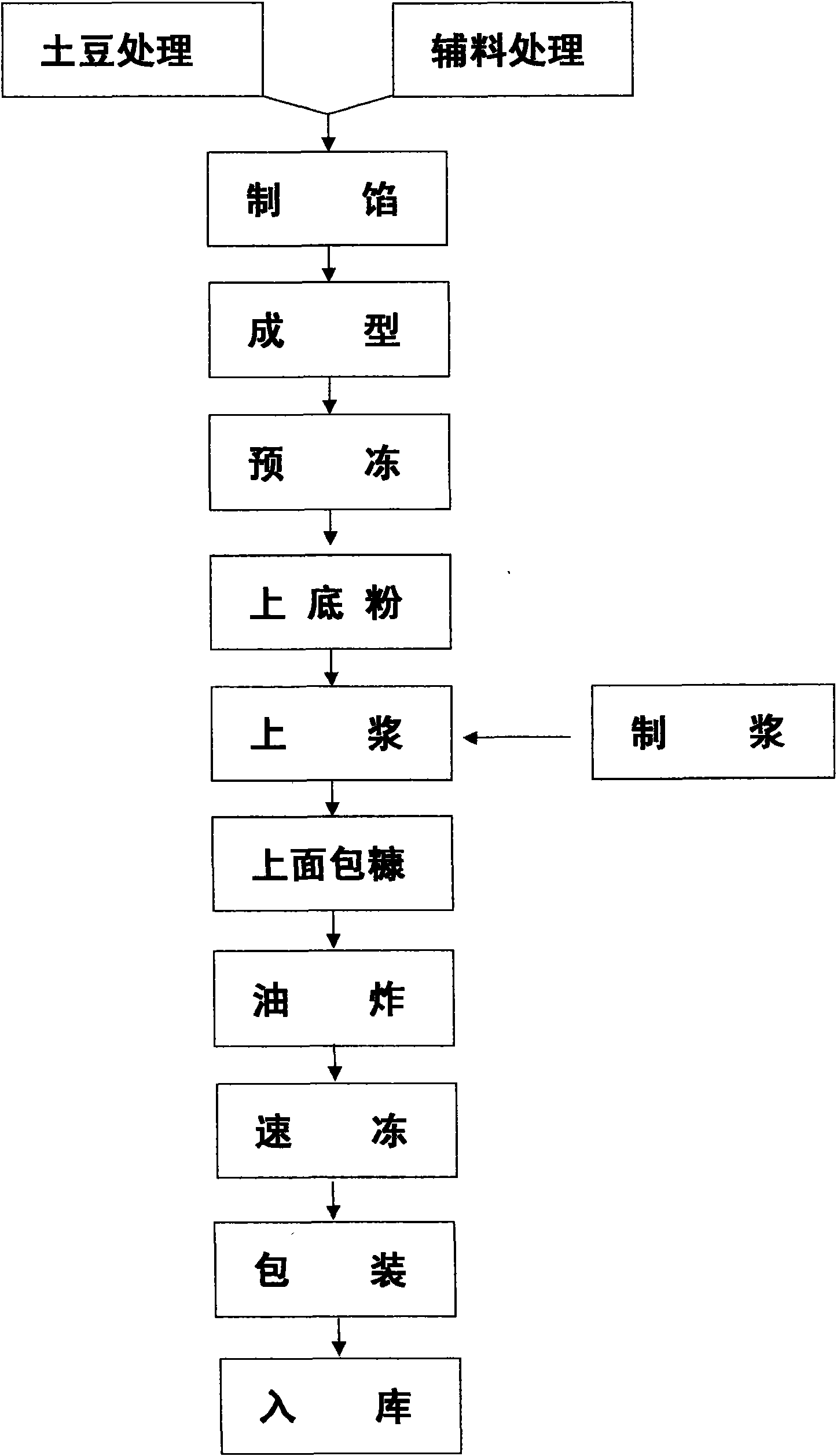 Preparation method of potato sticks