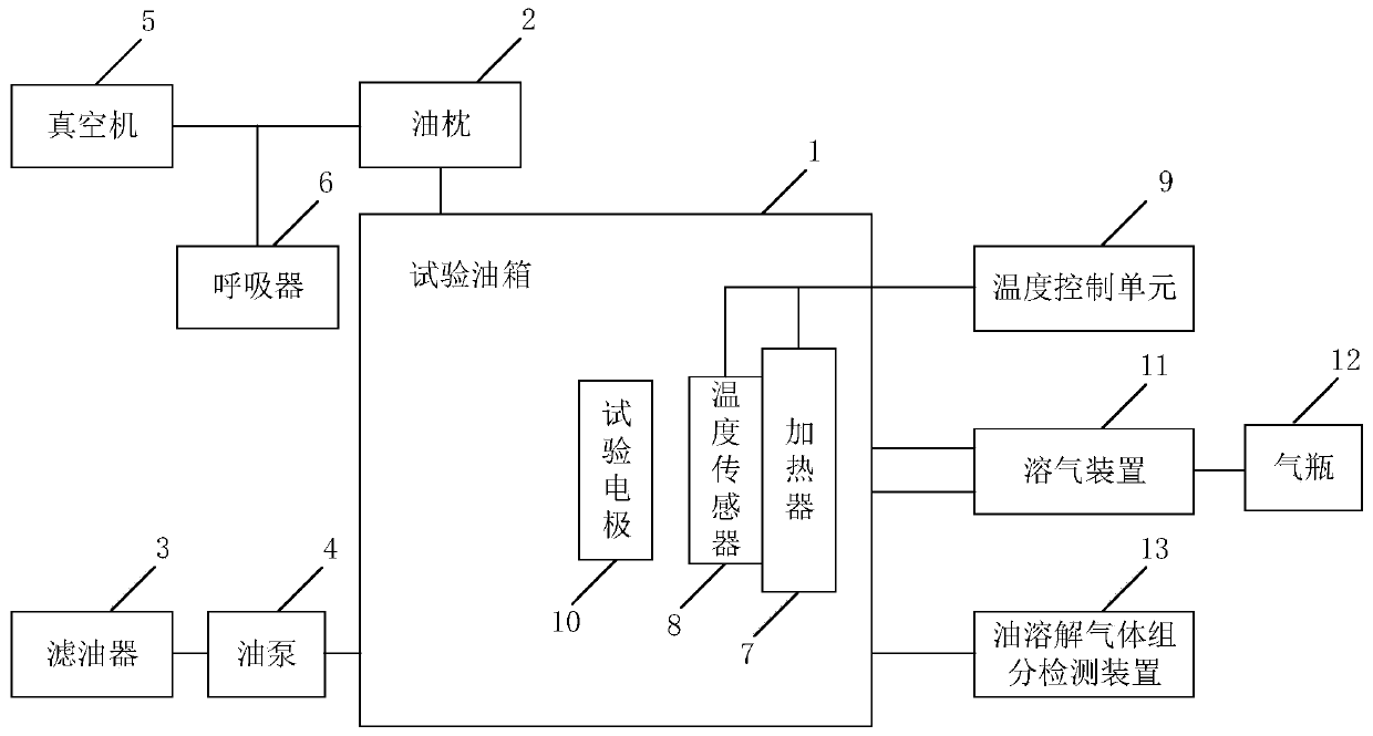 Transformer oil degradation test system and method