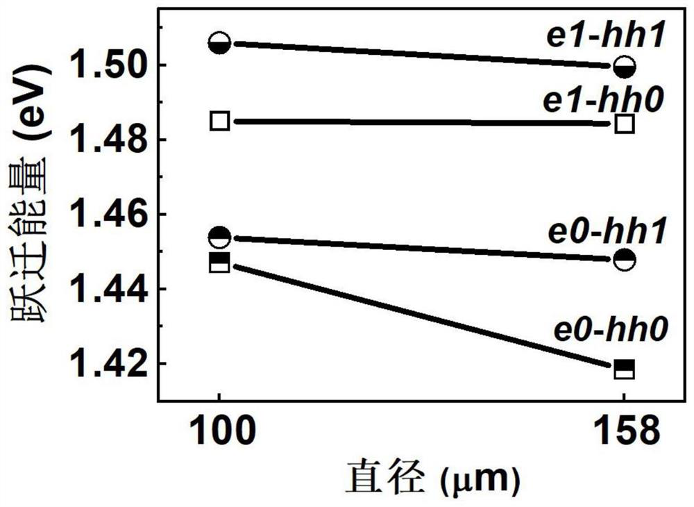 Regulation and control method of quantum well and quantum dot material energy band structure