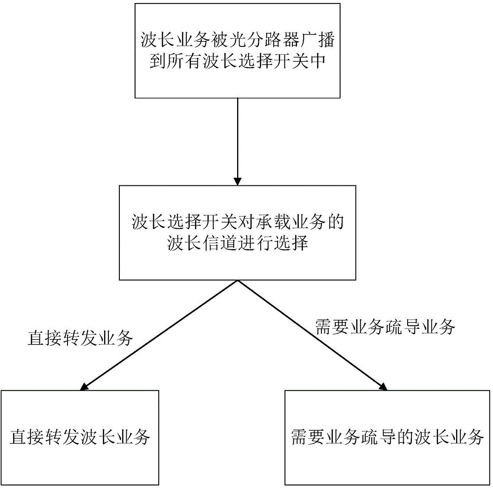 ROADM (Reconfigurable Optical Add/Drop Multiplex) switching node device and method having traffic grooming function