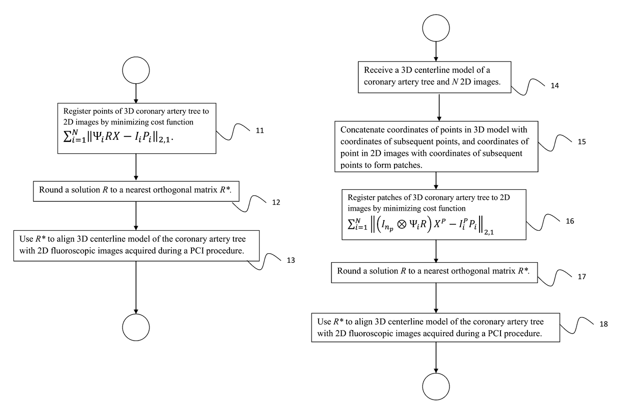 Initialization independent approaches towards registration of 3D models with 2D projections