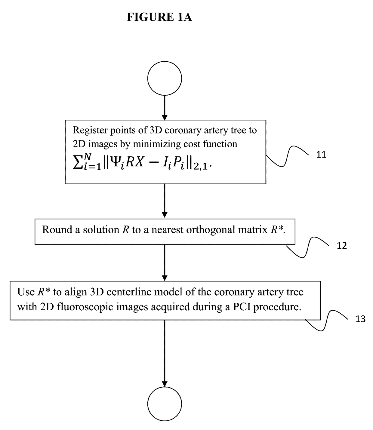 Initialization independent approaches towards registration of 3D models with 2D projections