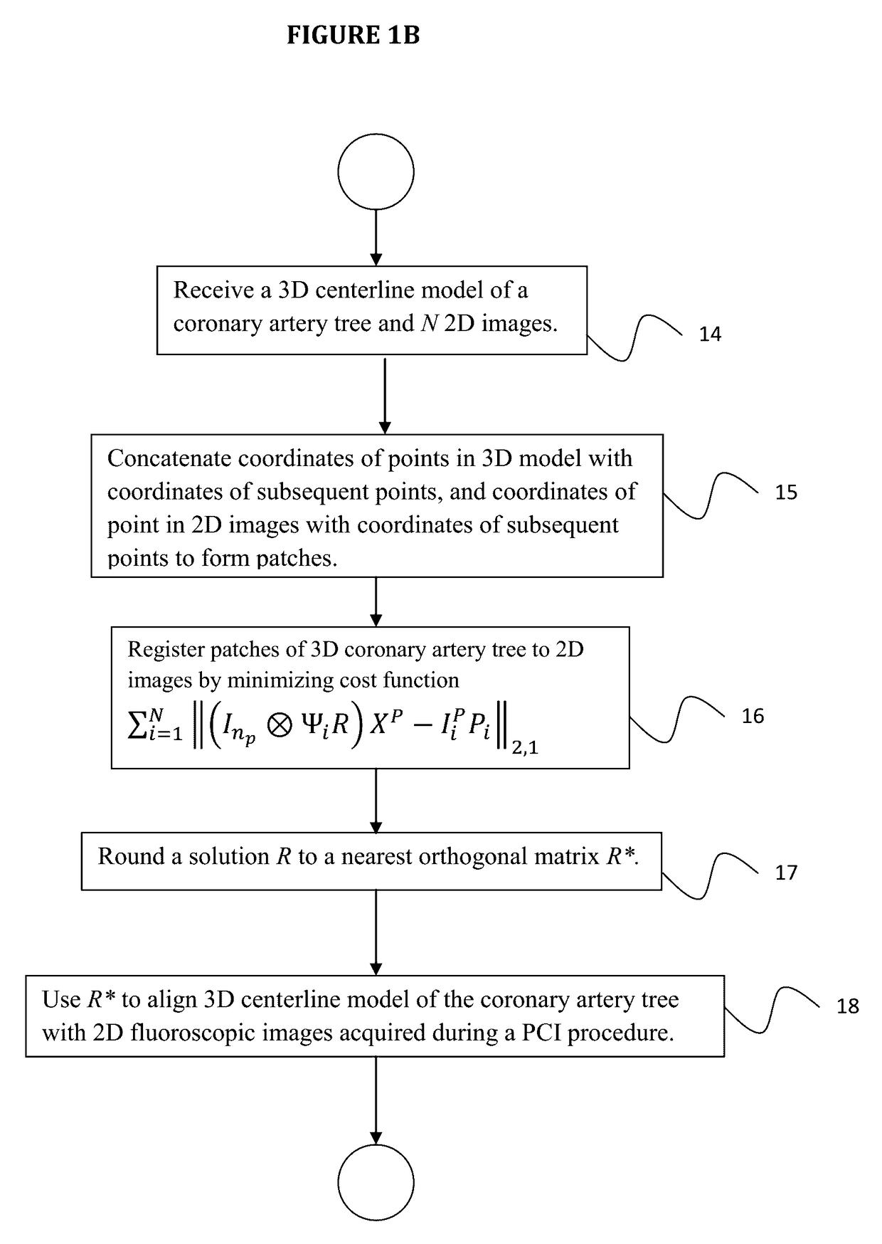 Initialization independent approaches towards registration of 3D models with 2D projections