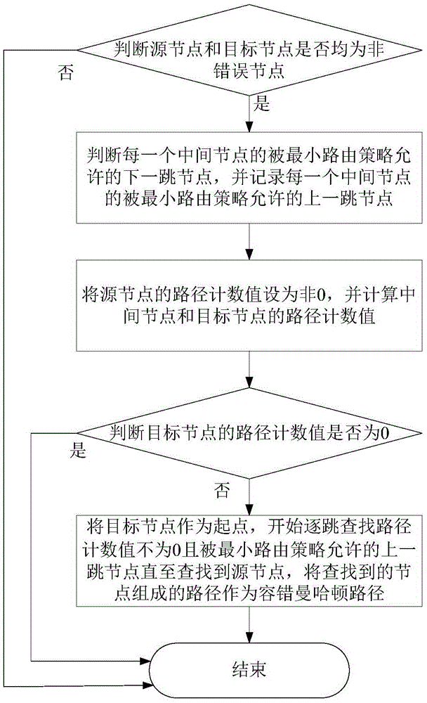 Fault-tolerant Manhattan routing method for routing direction monotonous change network