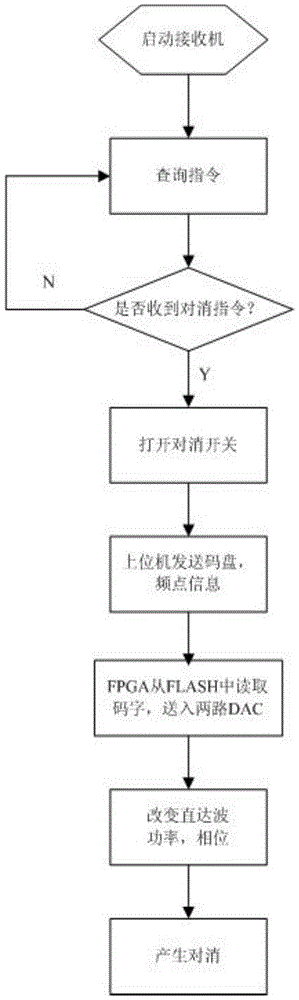 A radio frequency cancellation method for passive radar dual-channel receiver