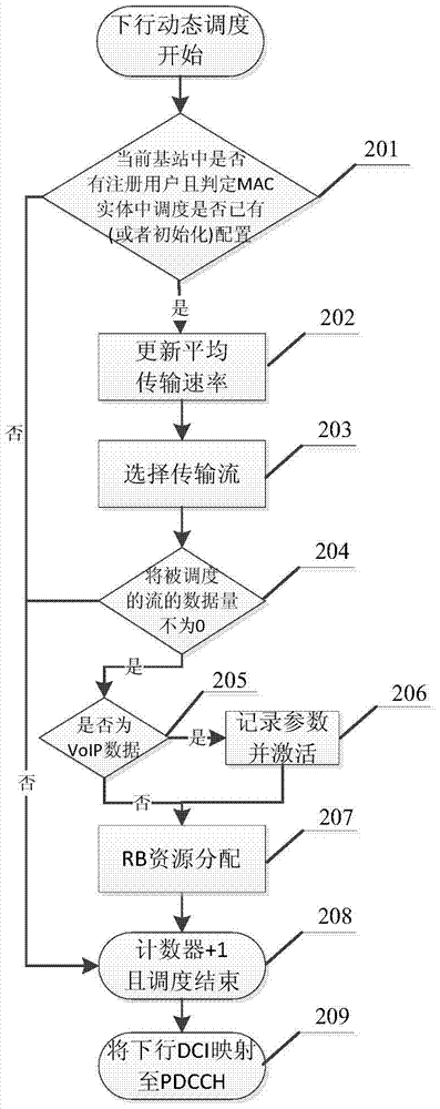 Joint processing method of multiplexing and scheduling in medium access control layer of long-term evolution system