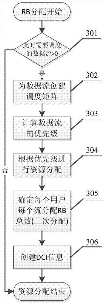 Joint processing method of multiplexing and scheduling in medium access control layer of long-term evolution system