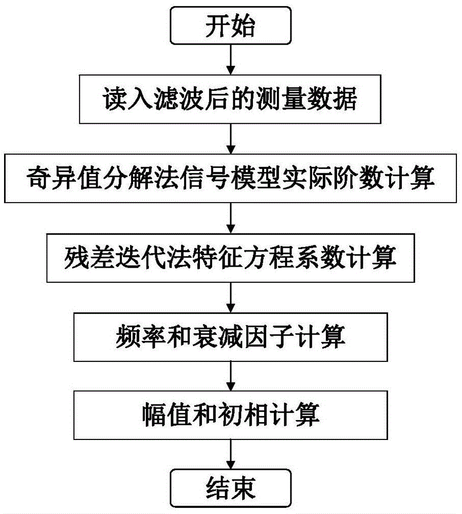 Residual iteration Prony low frequency oscillation analysis method