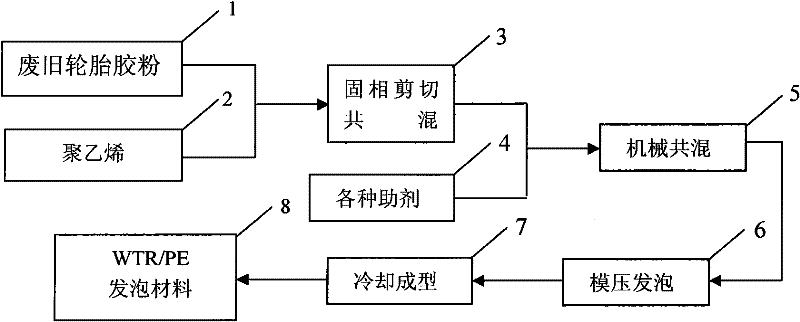 Preparation method of waste tire rubber/polyethylene foam material