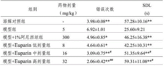 Application of Euparin in preparing medicine for treating ischemic cardiovascular and cerebrovascular diseases