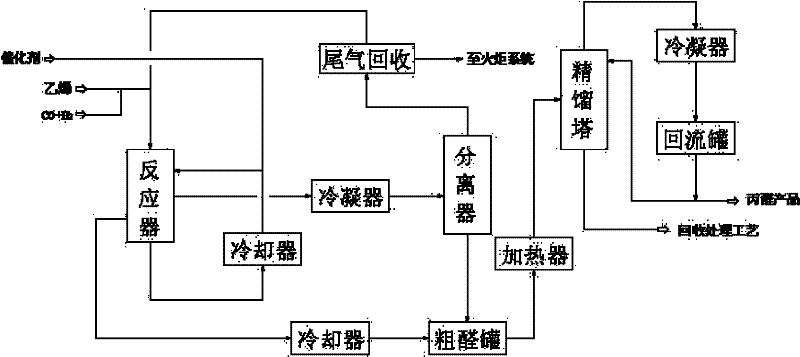 Technical method for producing propyl aldehyde through hydroformylation of ethylene