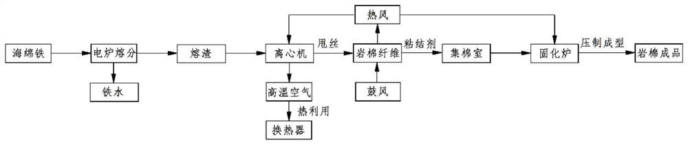 A kind of rock wool directly prepared by melting sponge iron slag in an electric furnace and its preparation method