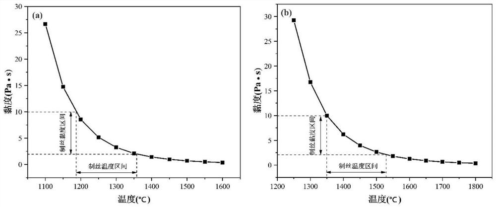 A kind of rock wool directly prepared by melting sponge iron slag in an electric furnace and its preparation method