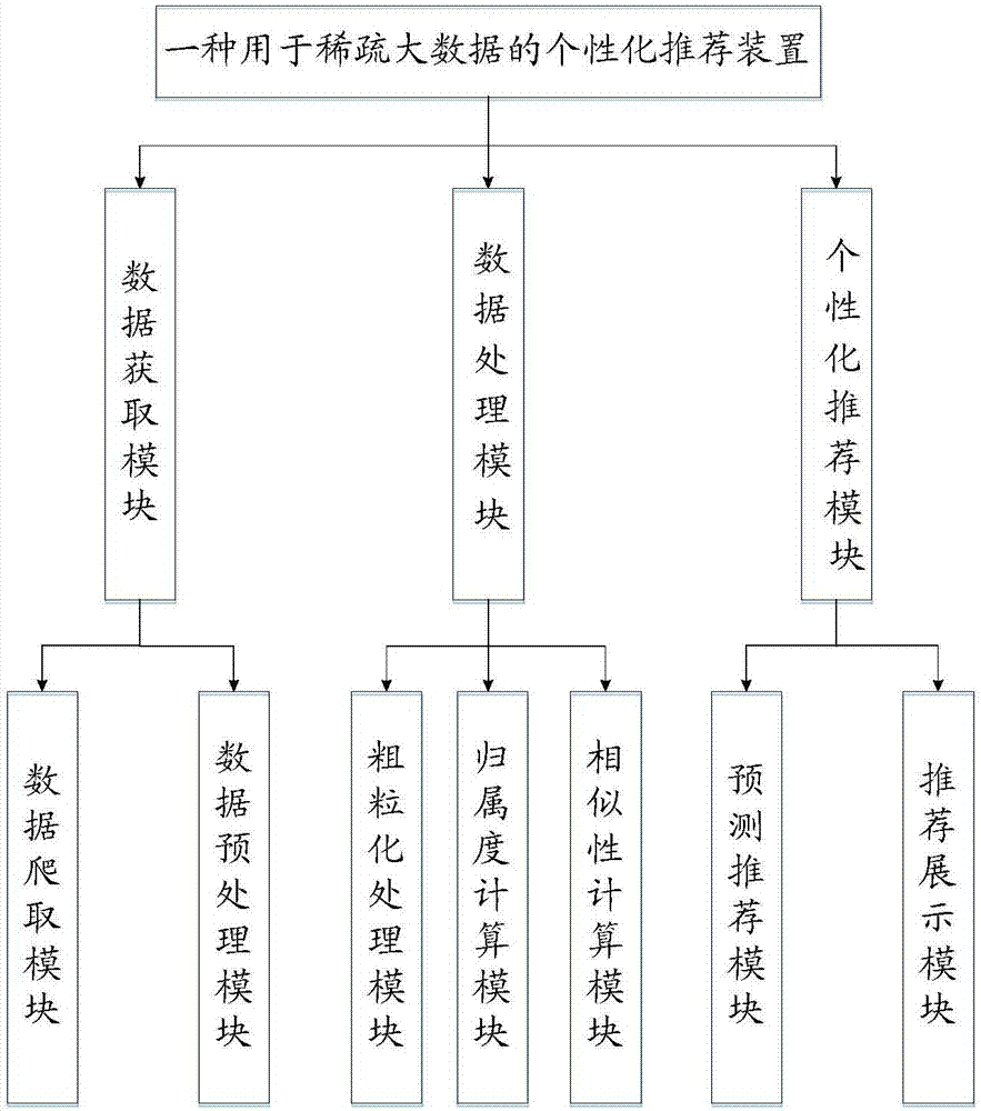 Personalized recommendation method and apparatus used for sparse big data