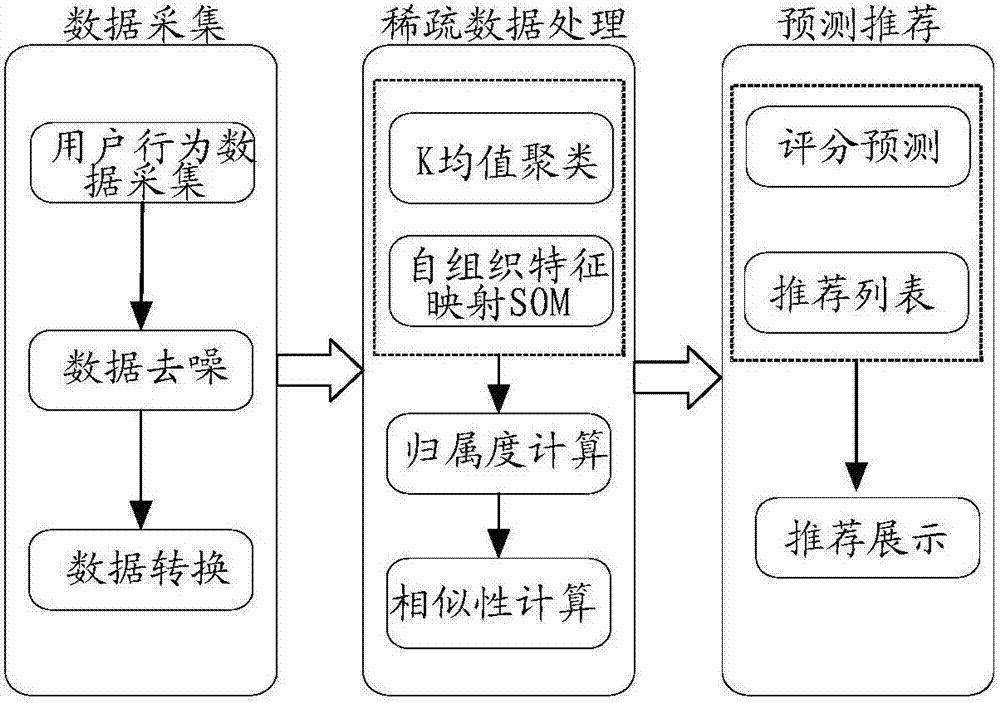 Personalized recommendation method and apparatus used for sparse big data