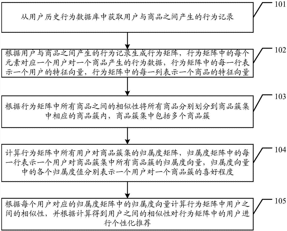 Personalized recommendation method and apparatus used for sparse big data