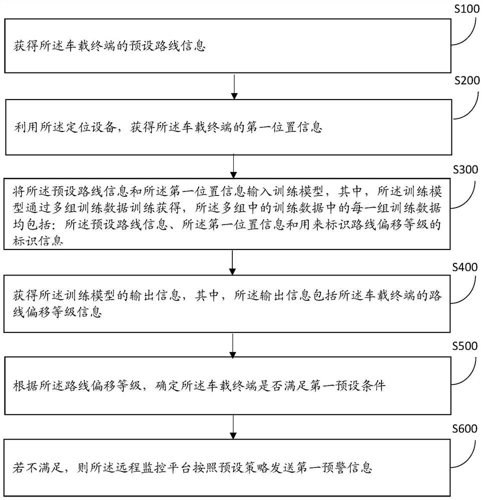 Dynamic command monitoring method and device