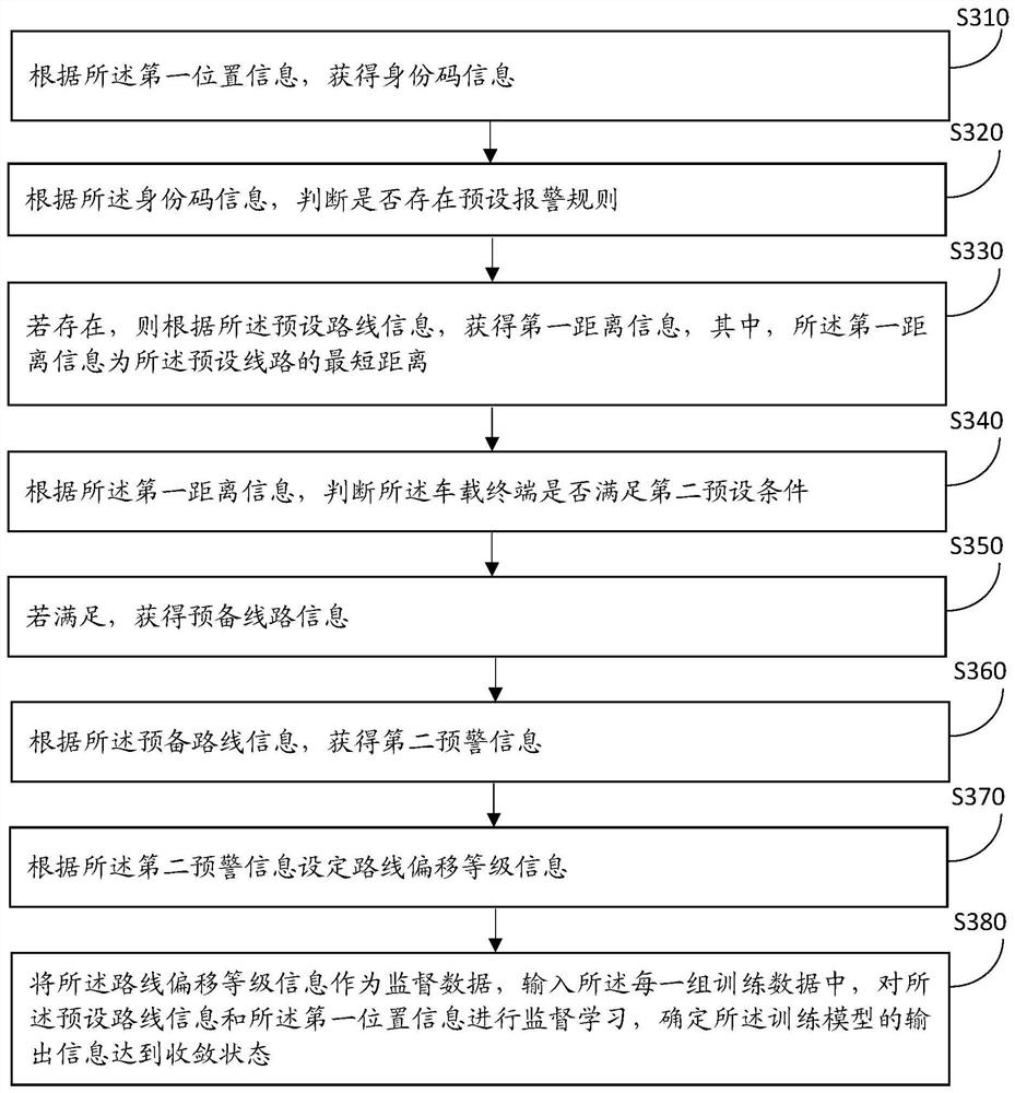 Dynamic command monitoring method and device