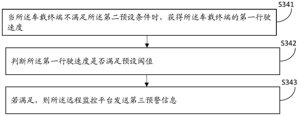 Dynamic command monitoring method and device