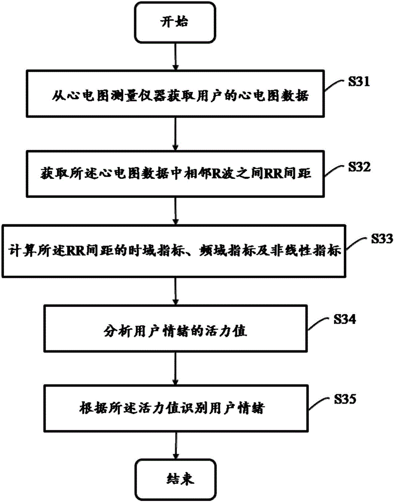 Emotion recognition system and method