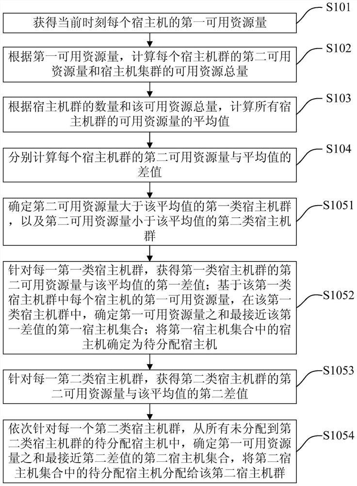 Host machine resource allocation method and device, host machine scheduling method and device