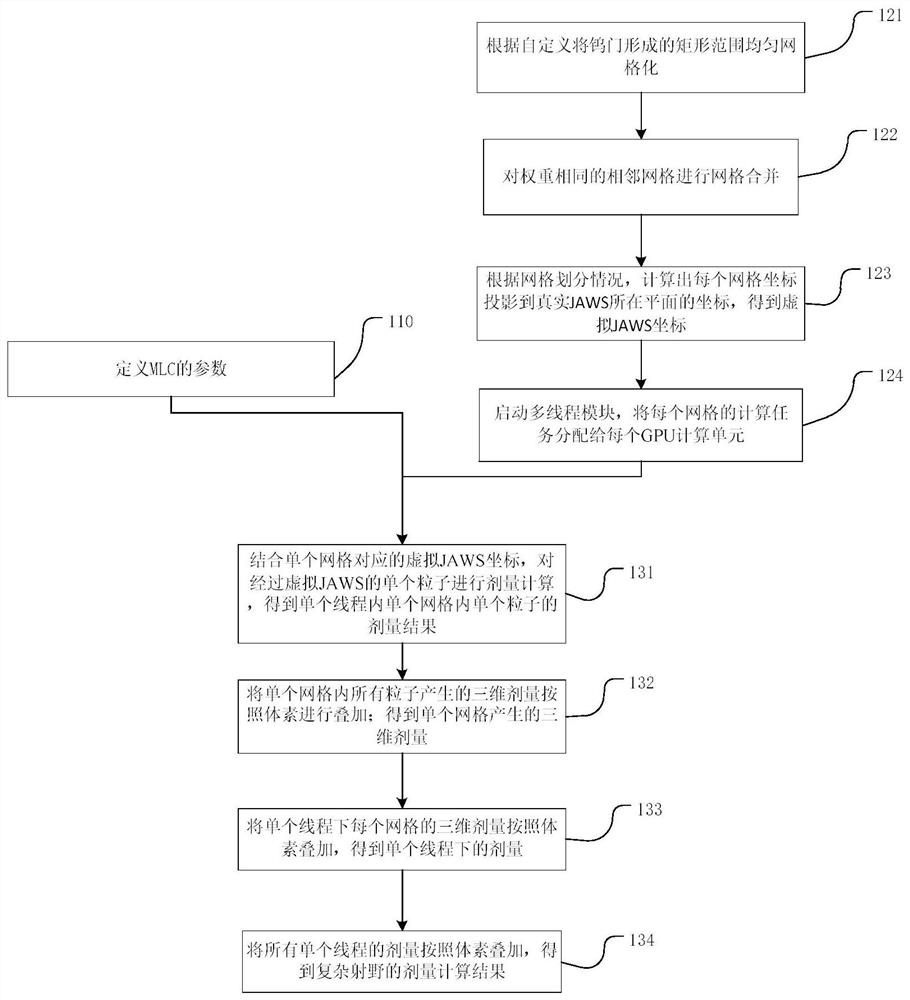 A fast calculation device and storage medium for radiotherapy dose of complex radiation field