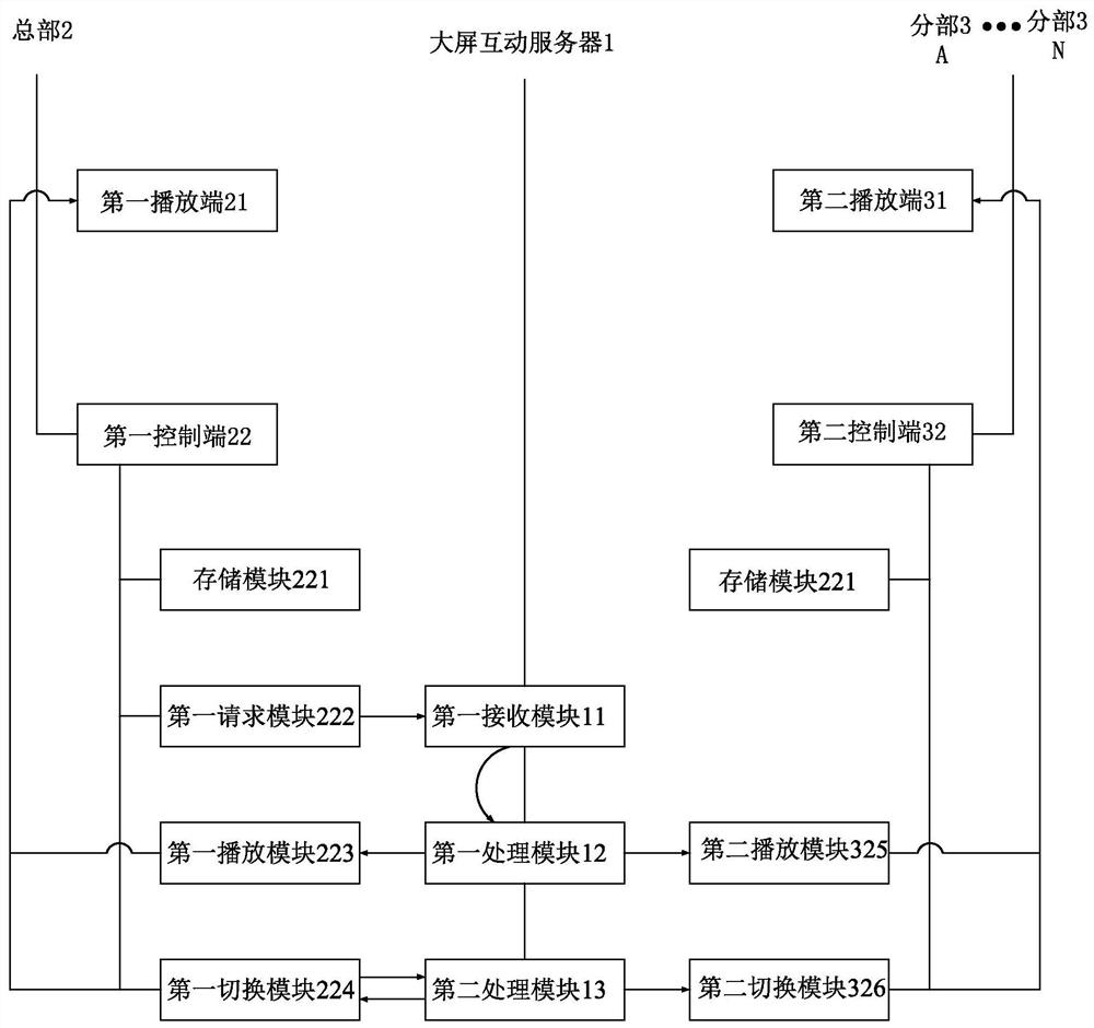 A horizontal multi-channel large-screen cloud interactive system and interactive method