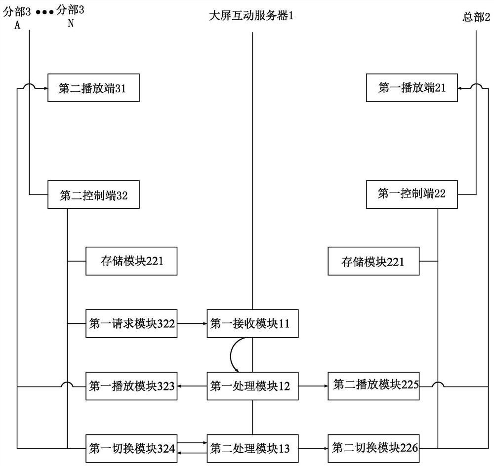 A horizontal multi-channel large-screen cloud interactive system and interactive method